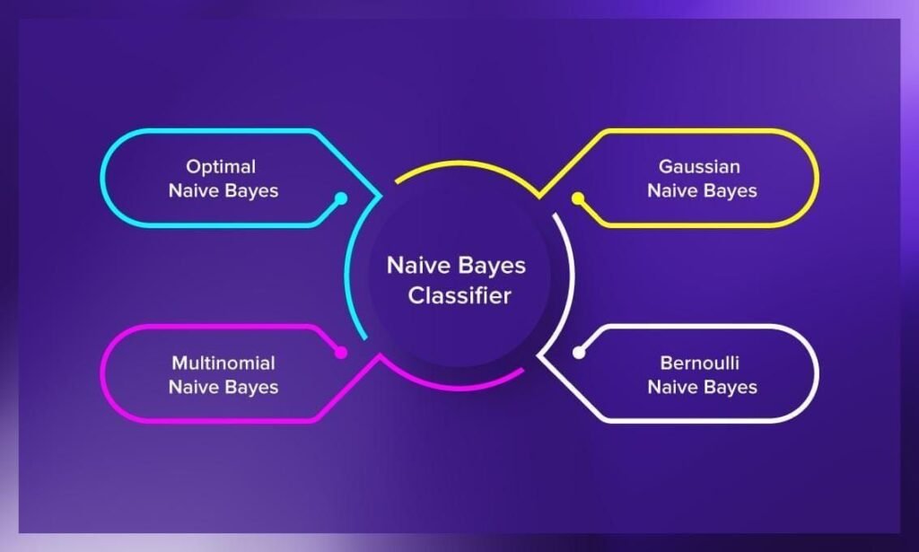 5 Key Points on Naive Bayes Theorem in Machine Learning: A Complete Guide