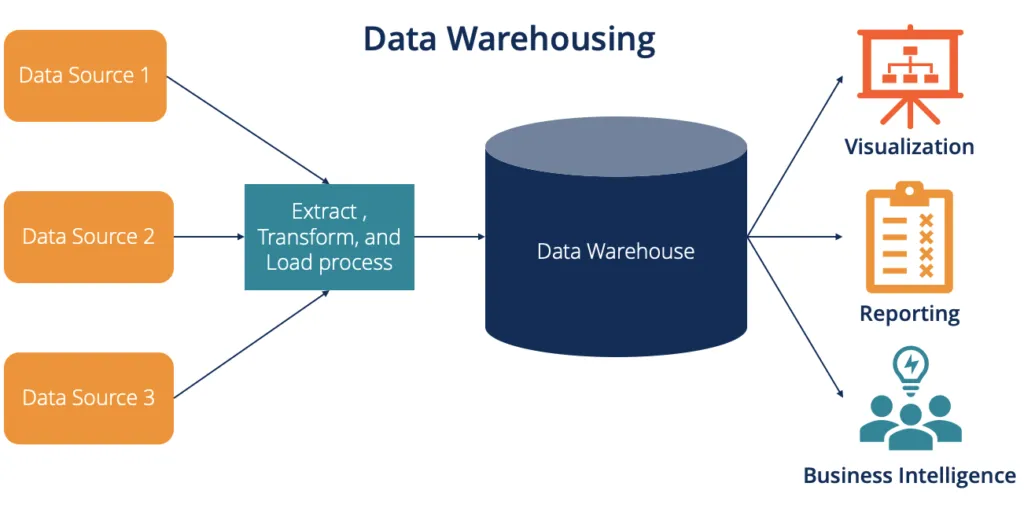 Data Warehousing and Business Intelligence: The Ultimate Foundation of Smarter Decision-Making in 2025