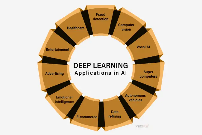 Top 10 Deep Learning Applications Revolutionizing 2025